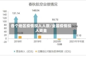 各个地区疫情投入人数/全国疫情投入资金