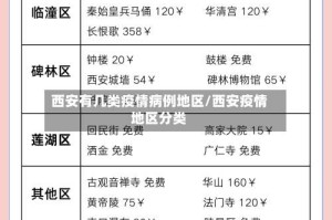 西安有几类疫情病例地区/西安疫情地区分类