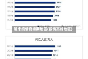 近来疫情高峰期地区(役情高峰地区)