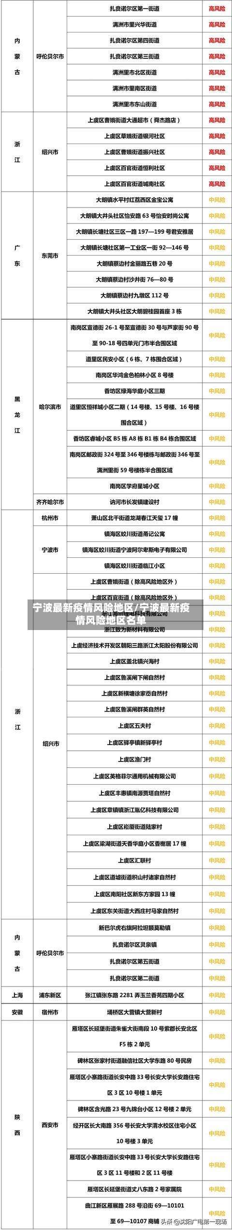 宁波最新疫情风险地区/宁波最新疫情风险地区名单-第1张图片