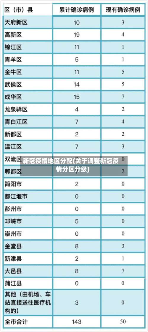 新冠疫情地区分配(关于调整新冠疫情分区分级)-第2张图片