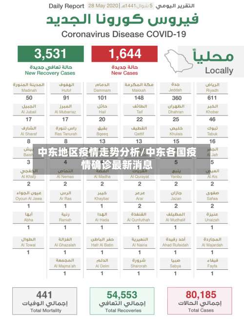 中东地区疫情走势分析/中东各国疫情确诊最新消息-第2张图片