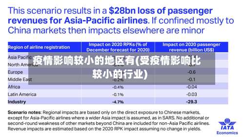疫情影响较小的地区有(受疫情影响比较小的行业)-第2张图片