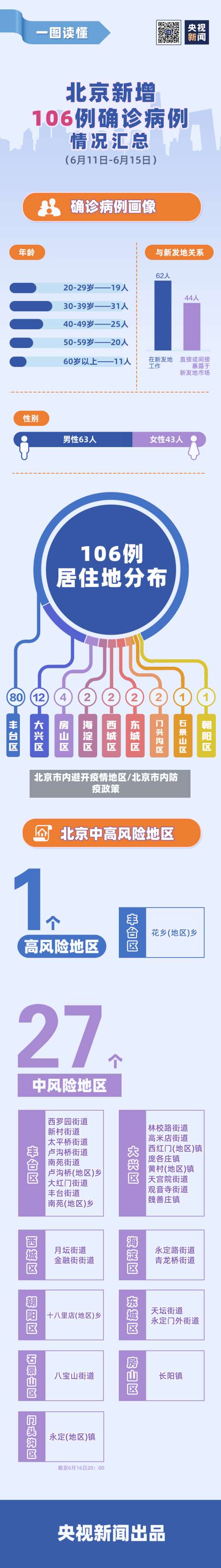 北京市内避开疫情地区/北京市内防疫政策-第1张图片