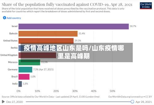 疫情高峰地区山东是吗/山东疫情哪里是高峰期-第1张图片